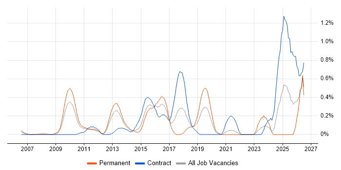Qualys job vacancy trend in West London