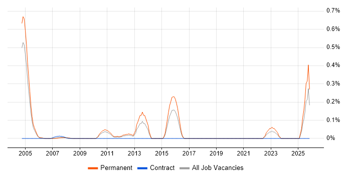 Quantitative Developer job vacancy trend in West London