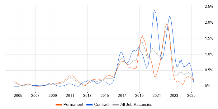 Job vacancy trend for R in West London Job vacancy trend for R in West London