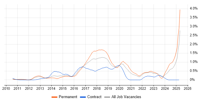 Job vacancy trend for RabbitMQ in West London Job vacancy trend for RabbitMQ in West London