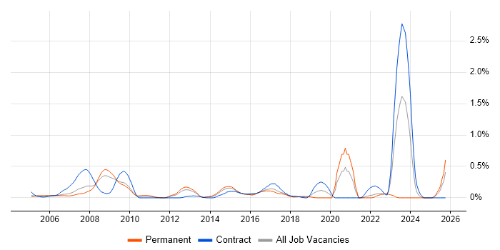 Rational DOORS job vacancy trend in West London