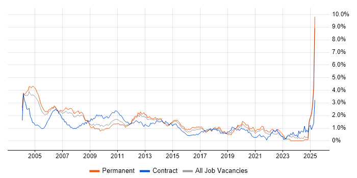 Job vacancy trend for RDBMS in West London Job vacancy trend for RDBMS in West London
