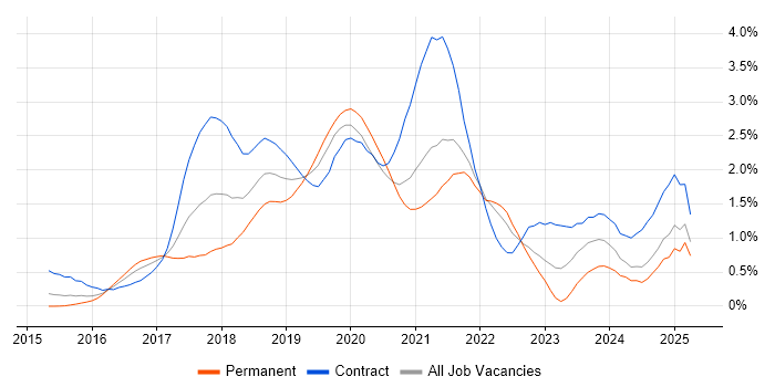 Job vacancy trend for React Developer in West London Job vacancy trend for React Developer in West London