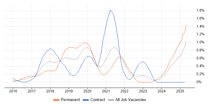 Job vacancy trend for React Native in West London Job vacancy trend for React Native in West London