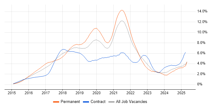 Job vacancy trend for React in West London Job vacancy trend for React in West London