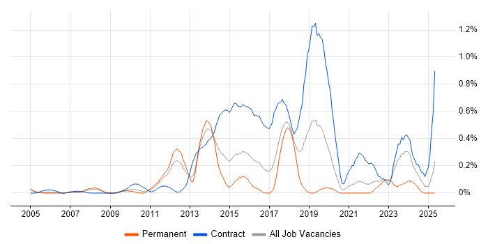 Job vacancy trend for Record to Report in West London Job vacancy trend for Record to Report in West London