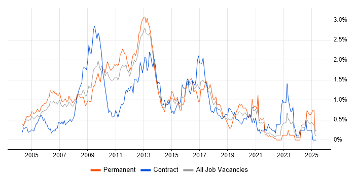 Job vacancy trend for Red Hat Enterprise Linux in West London Job vacancy trend for Red Hat Enterprise Linux in West London