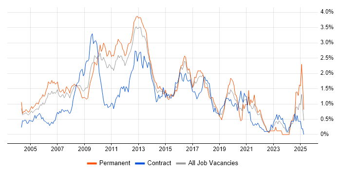 Job vacancy trend for Red Hat in West London Job vacancy trend for Red Hat in West London