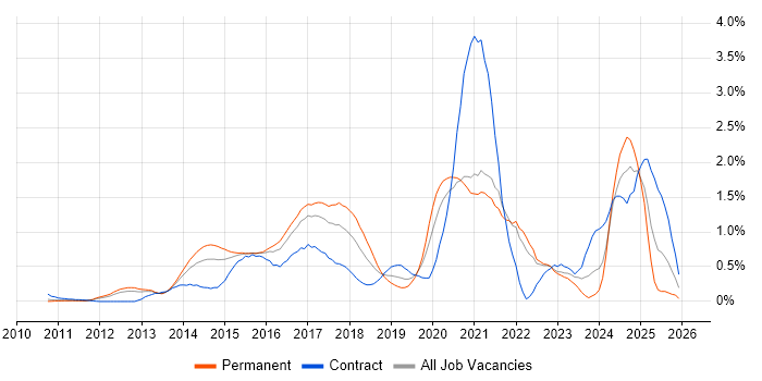 Redis job vacancy trend in West London