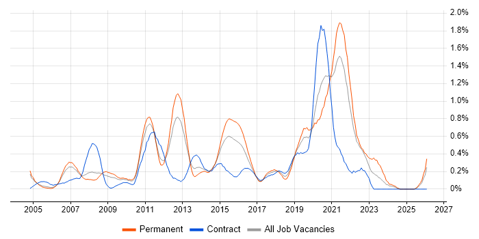 Refactoring job vacancy trend in West London