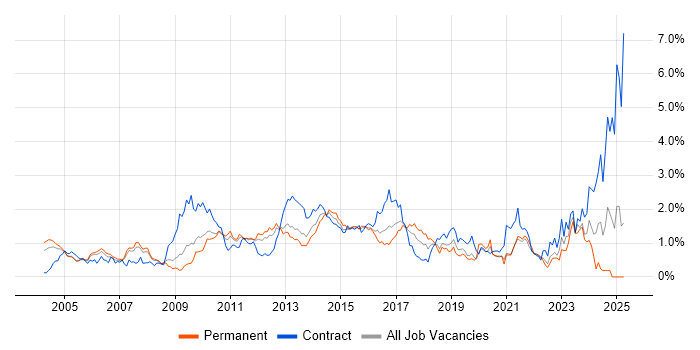 Job vacancy trend for Regression Testing in West London Job vacancy trend for Regression Testing in West London