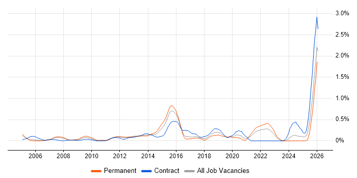 Regulatory Compliance job vacancy trend in West London