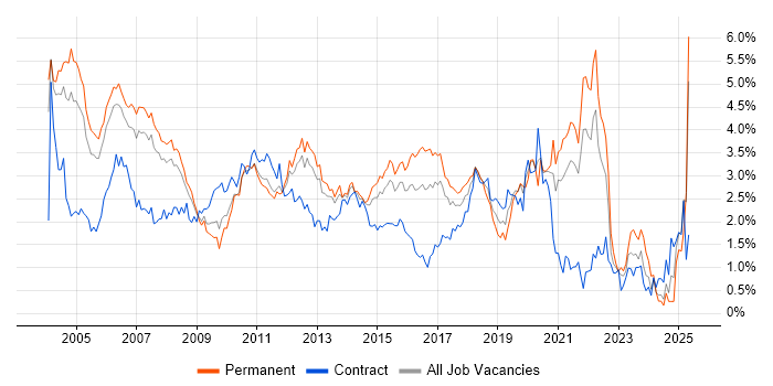 Job vacancy trend for Relational Database in West London Job vacancy trend for Relational Database in West London