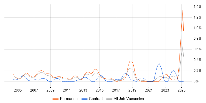 Job vacancy trend for Relationships Manager in West London Job vacancy trend for Relationships Manager in West London
