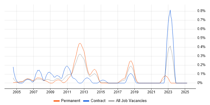 Job vacancy trend for Release Engineer in West London Job vacancy trend for Release Engineer in West London