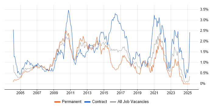 Job vacancy trend for Release Management in West London Job vacancy trend for Release Management in West London