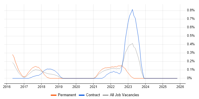 Release Train job vacancy trend in West London