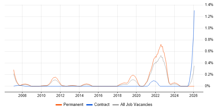 Renewable Energy job vacancy trend in West London