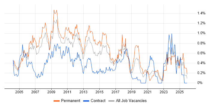 Replication job vacancy trend in West London