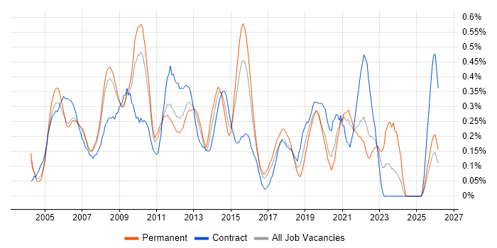Report Analyst job vacancy trend in West London