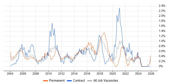 Requirements Analysis job vacancy trend in West London