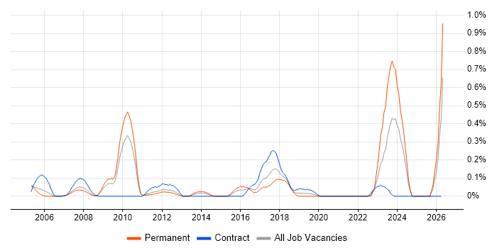 Requirements Engineering job vacancy trend in West London