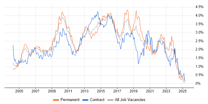 Job vacancy trend for Requirements Gathering in West London Job vacancy trend for Requirements Gathering in West London