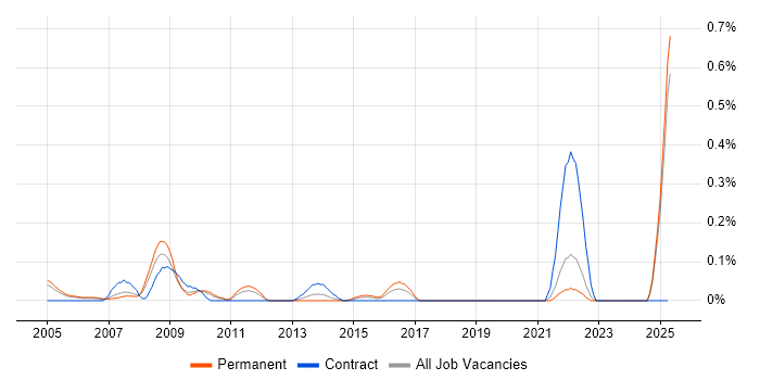 Job vacancy trend for Research Manager in West London Job vacancy trend for Research Manager in West London