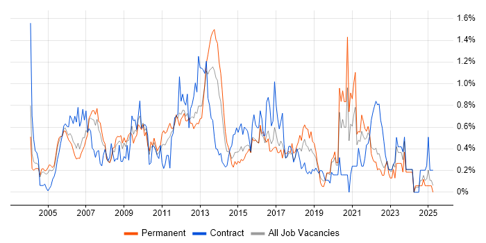 Job vacancy trend for Resource Management in West London Job vacancy trend for Resource Management in West London