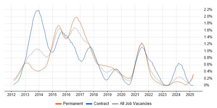 Job vacancy trend for Responsive Web Design in West London Job vacancy trend for Responsive Web Design in West London