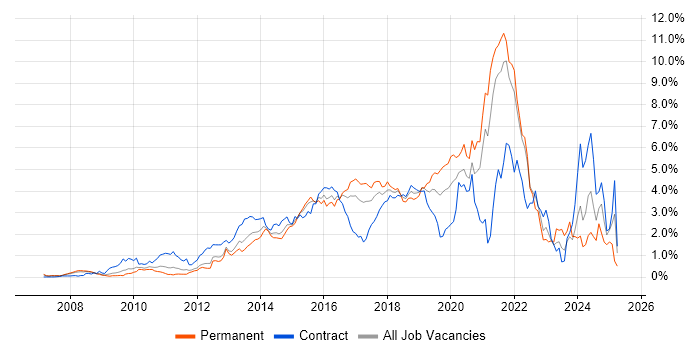 Job vacancy trend for REST in West London Job vacancy trend for REST in West London