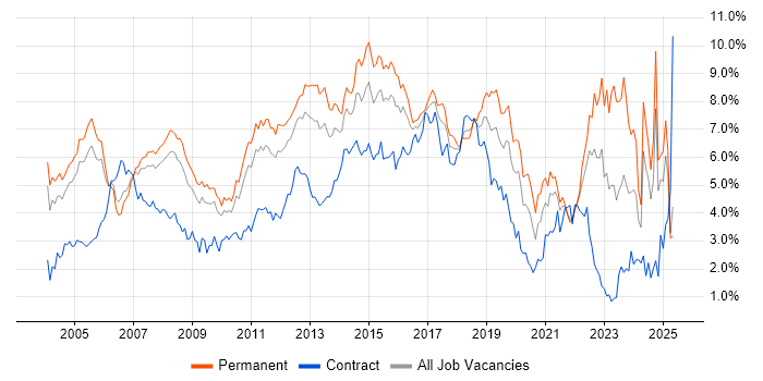 Job vacancy trend for Retail in West London Job vacancy trend for Retail in West London