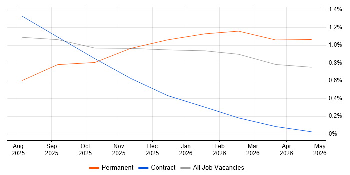 Retrieval-Augmented Generation job vacancy trend in West London