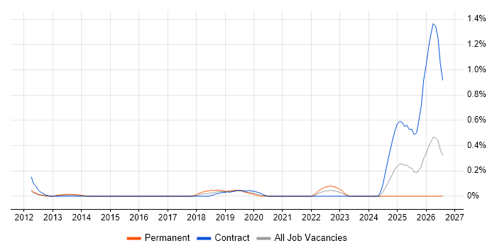 Revit job vacancy trend in West London