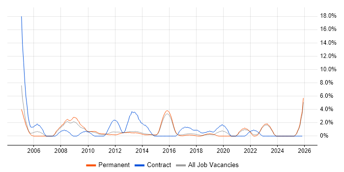 1st/2nd Line Support job vacancy trend in Richmond upon Thames
