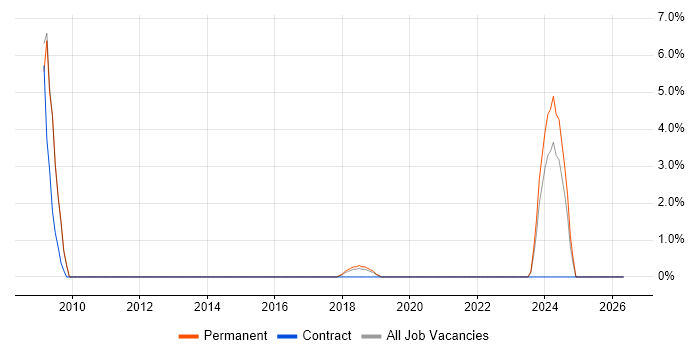 ACCA job vacancy trend in Richmond upon Thames
