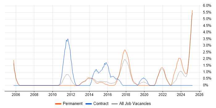 Job vacancy trend for Acceptance Criteria in Richmond upon Thames Job vacancy trend for Acceptance Criteria in Richmond upon Thames