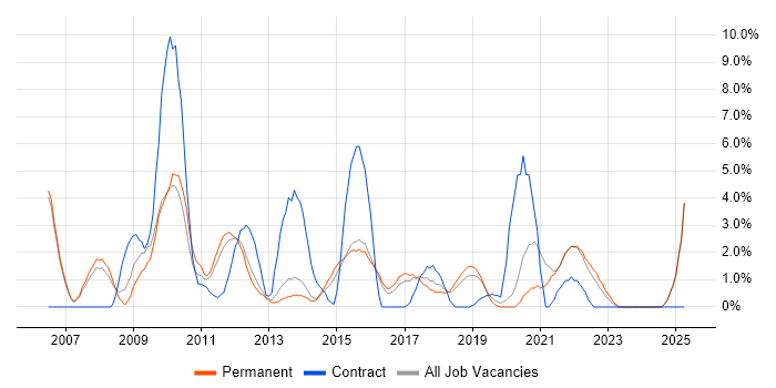 Job vacancy trend for Accessibility in Richmond upon Thames