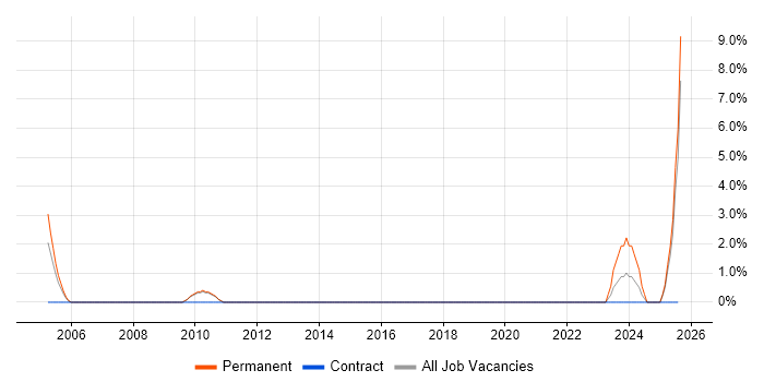 Job vacancy trend for Account Executive in Richmond upon Thames