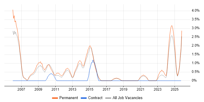 Account Manager job vacancy trend in Richmond upon Thames