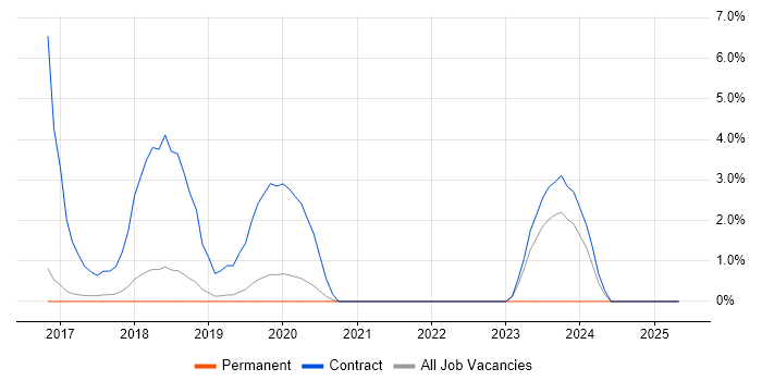 Job vacancy trend for Accounts Receivable in Richmond upon Thames