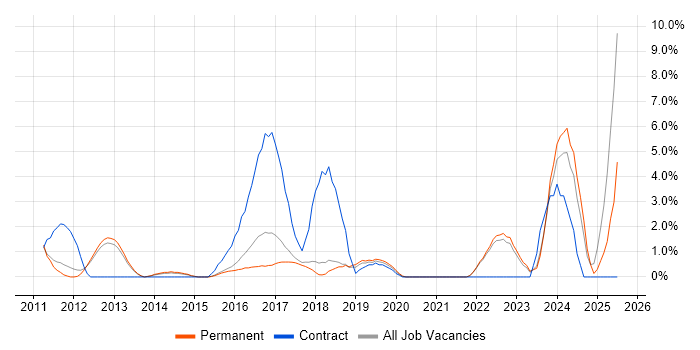 Job vacancy trend for Actionable Insight in Richmond upon Thames
