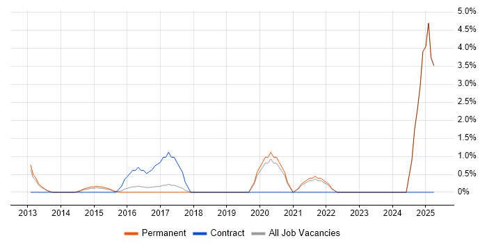 Job vacancy trend for Active Directory Federation Services in Richmond upon Thames Job vacancy trend for Active Directory Federation Services in Richmond upon Thames