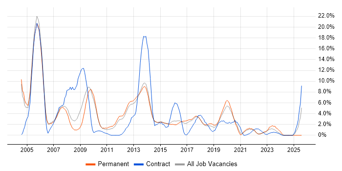 Job vacancy trend for Administrator in Richmond upon Thames Job vacancy trend for Administrator in Richmond upon Thames