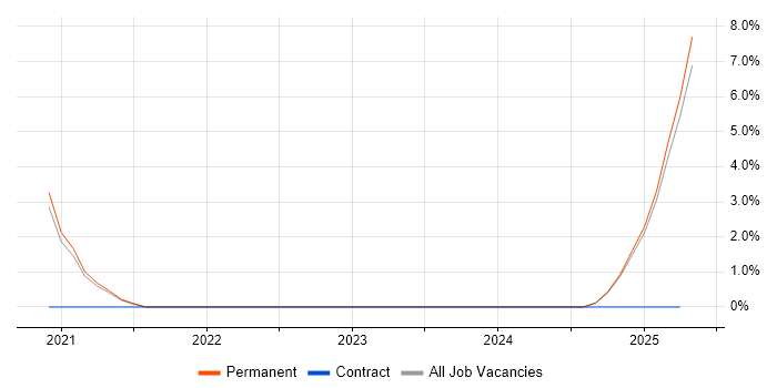 Job vacancy trend for Adobe XD in Richmond upon Thames
