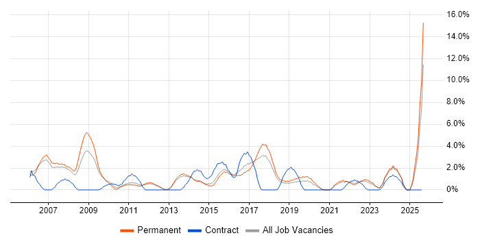 Job vacancy trend for Advertising in Richmond upon Thames