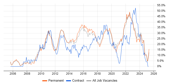 Job vacancy trend for Agile in Richmond upon Thames Job vacancy trend for Agile in Richmond upon Thames