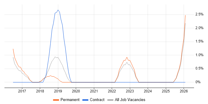 Amazon Redshift job vacancy trend in Richmond upon Thames