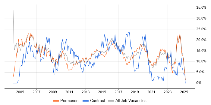 Job vacancy trend for Analyst in Richmond upon Thames Job vacancy trend for Analyst in Richmond upon Thames