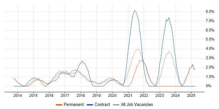 Job vacancy trend for Ansible in Richmond upon Thames Job vacancy trend for Ansible in Richmond upon Thames